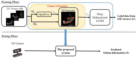 human motion tracking using rfid|3d motion tracking software.